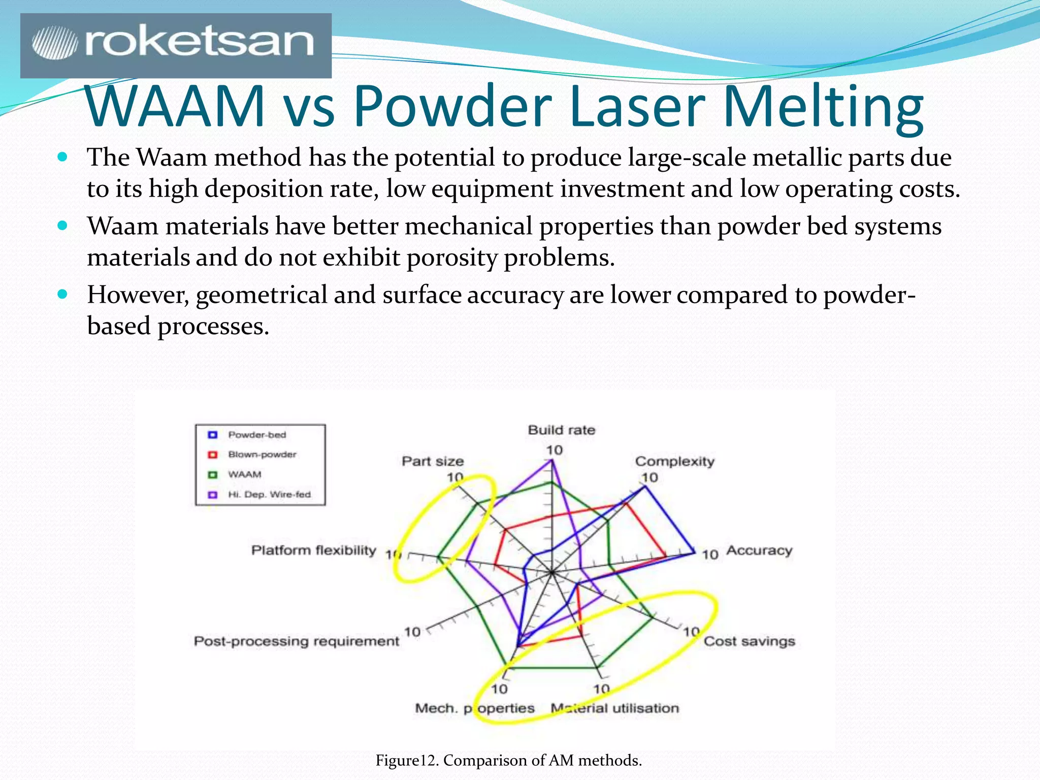 Wire Arc Additive Manufacturing | PPTX