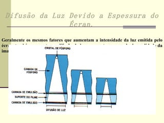 Difusão da Luz Devido a Espessura do Écran. Geralmente os mesmos fatores que aumentam a intensidade da luz emitida pelo écran, também aumentam a difusão da luz e a acentuam a perda de qualidade da imagem. 