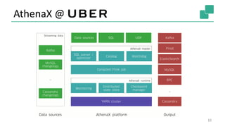 AthenaX @ Uber
10
 