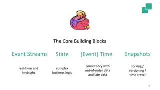 15
Event Streams State (Event) Time Snapshots
The Core Building Blocks
real-time and
hindsight
complex
business logic
consistency with
out-of-order data
and late data
forking /
versioning /
time-travel
 
