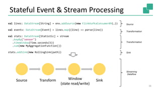 Stateful Event & Stream Processing
16
Source
Transformation
Transformation
Sink
val lines: DataStream[String] = env.addSource(new FlinkKafkaConsumer09(…))
val events: DataStream[Event] = lines.map((line) => parse(line))
val stats: DataStream[Statistic] = stream
.keyBy("sensor")
.timeWindow(Time.seconds(5))
.sum(new MyAggregationFunction())
stats.addSink(new RollingSink(path))
Streaming
Dataflow
Source Transform Window
(state read/write)
Sink
 