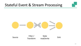 Stateful Event & Stream Processing
17
Source
Filter /
Transform
State
read/write
Sink
 