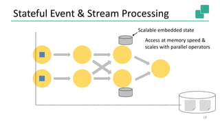 Stateful Event & Stream Processing
18
Scalable embedded state
Access at memory speed &
scales with parallel operators
 