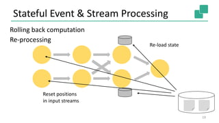 Stateful Event & Stream Processing
19
Re-load state
Reset positions
in input streams
Rolling back computation
Re-processing
 