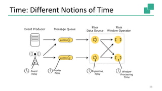 Time: Different Notions of Time
20
Event Producer Message Queue
Flink
Data Source
Flink
Window Operator
partition 1
partition 2
Event
Time
Ingestion
Time
Window
Processing
Time
Broker
Time
 