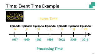 Time: Event Time Example
21
1977 1980 1983 1999 2002 2005 2015
Processing Time
Episode
IV
Episode
V
Episode
VI
Episode
I
Episode
II
Episode
III
Episode
VII
Event Time
 