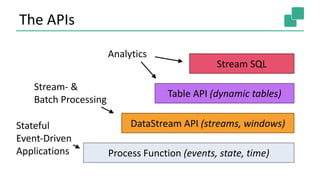 The APIs
24
Process Function (events, state, time)
DataStream API (streams, windows)
Table API (dynamic tables)
Stream SQL
Stream- &
Batch Processing
Analytics
Stateful
Event-Driven
Applications
 