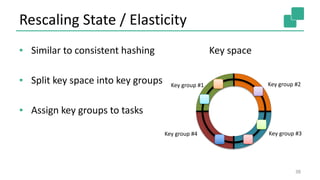 Rescaling State / Elasticity
▪ Similar to consistent hashing
▪ Split key space into key groups
▪ Assign key groups to tasks
38
Key space
Key group #1 Key group #2
Key group #3Key group #4
 