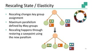 Rescaling State / Elasticity
▪ Rescaling changes key group
assignment
▪ Maximum parallelism
defined by #key groups
▪ Rescaling happens through
restoring a savepoint using
the new parallism
39
 