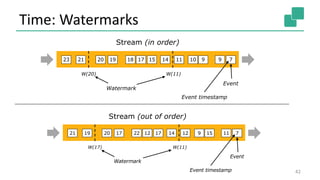 Time: Watermarks
42
7
W(11)W(17)
11159121417122220 171921
Watermark
Event
Event timestamp
Stream (in order)
7
W(11)W(20)
Watermark
991011141517
Event
Event timestamp
1820 192123
Stream (out of order)
 
