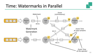 Time: Watermarks in Parallel
43
Source
(1)
Source
(2)
map
(1)
map
(2)
window
(1)
window
(2)
29
29
17
14
14
29
14
14
W(33)
W(17)
W(17)
A|30B|31
C|30
D|15
E|30
F|15G|18H|20
K|35
Watermark
Event Time
at the operator
Event
[id|timestamp]
Event Time
at input streams
Watermark
Generation
M|39N|39Q|44
L|22O|23R|37
 