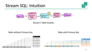 Stream SQL: Intuition
45
Stream / Table Duality
Table with Primary KeyTable without Primary Key
 