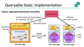 Queryable State: Implementation
54
Query Client
State
Registry
window(
)/
sum()
Job Manager Task Manager
ExecutionGraph
State Location Server
deploy
status
Query: /job/operation/state-name/key
State
Registry
window(
)/
sum()
Task Manager
(1) Get location of "key-partition"
for "operator" of" job"
(2) Look up
location
(3)
Respond location
(4) Query
state-name and key
local
state
register
 
