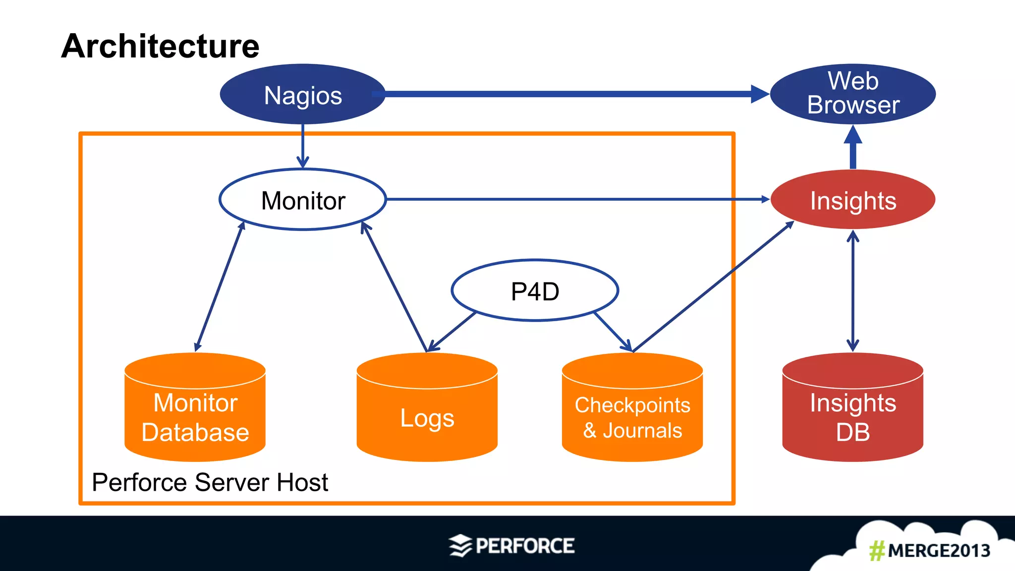 13	
  
Architecture
P4D
Checkpoints
& Journals
Insights
Web
Browser
Monitor
Monitor
Database
Insights
DB
Nagios
Logs
Perforce Server Host
 