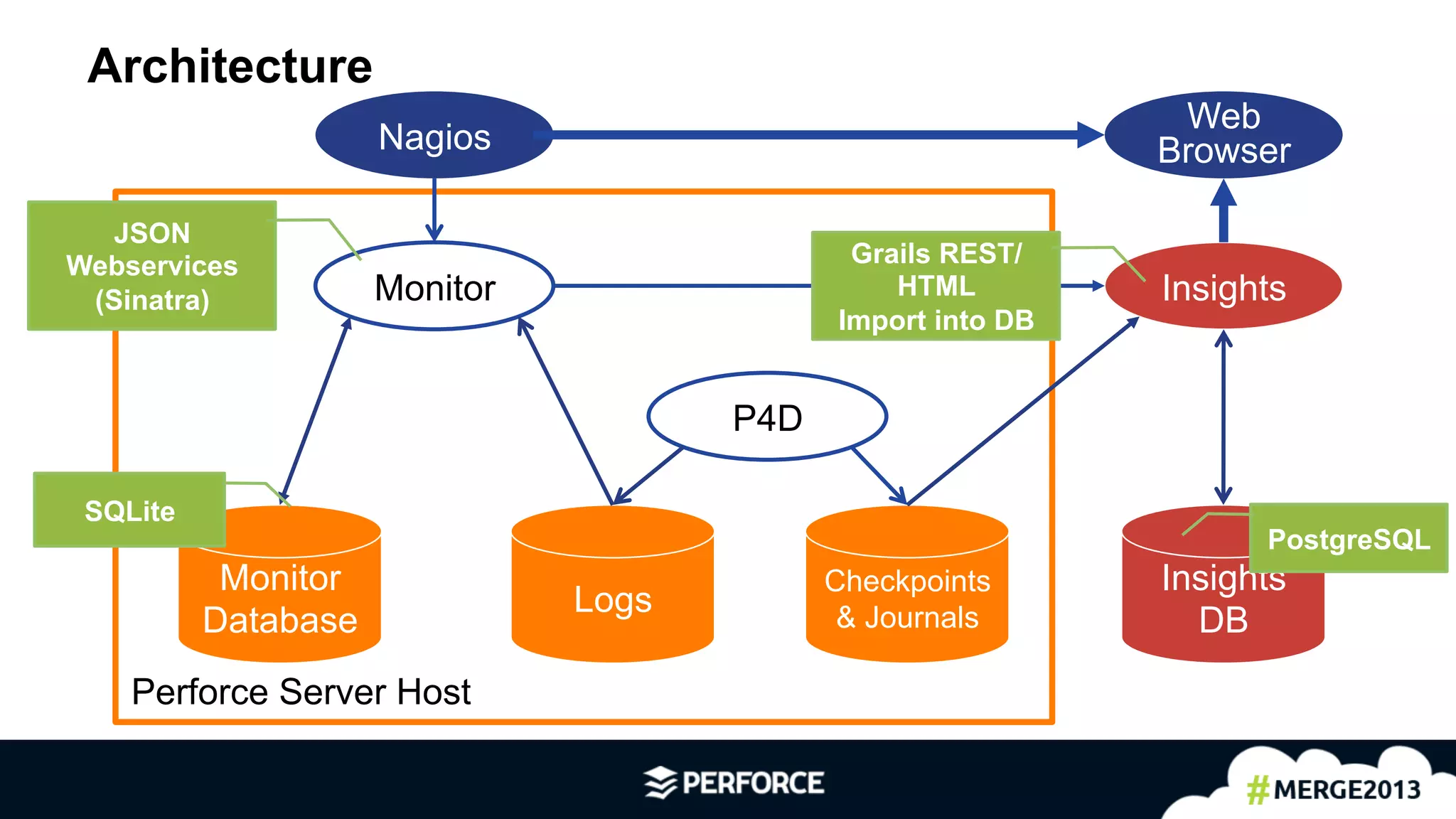 14	
  
Architecture
P4D
Checkpoints
& Journals
Insights
Web
Browser
Monitor
Monitor
Database
Insights
DB
Nagios
Logs
Perforce Server Host
Grails REST/
HTML
Import into DB
PostgreSQL
JSON
Webservices
(Sinatra)
SQLite
 