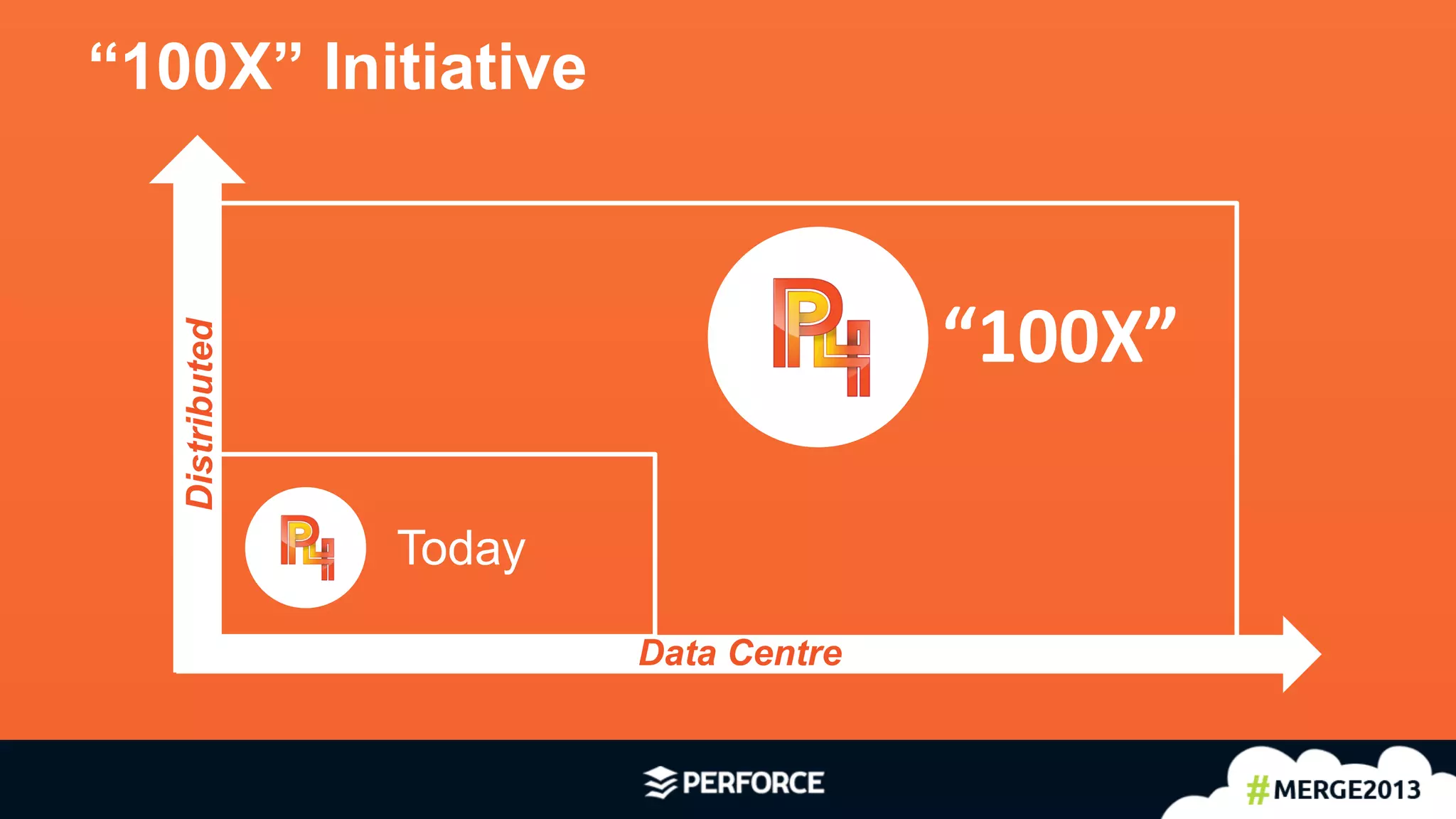 12	
  
“100X” Initiative
“100X”	
  
Data Centre
Distributed
Today
 