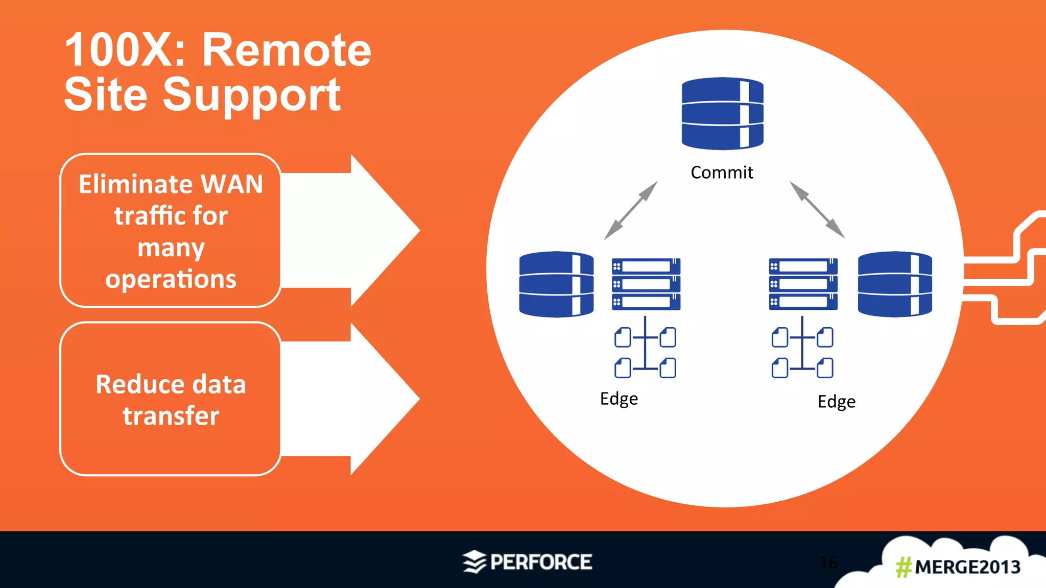 16	
  
100X: Remote
Site Support
16	
  
Eliminate	
  WAN	
  
traﬃc	
  for	
  
many	
  
opera9ons	
  
Reduce	
  data	
  
transfer	
  
Commit	
  
Edge	
   Edge	
  
 