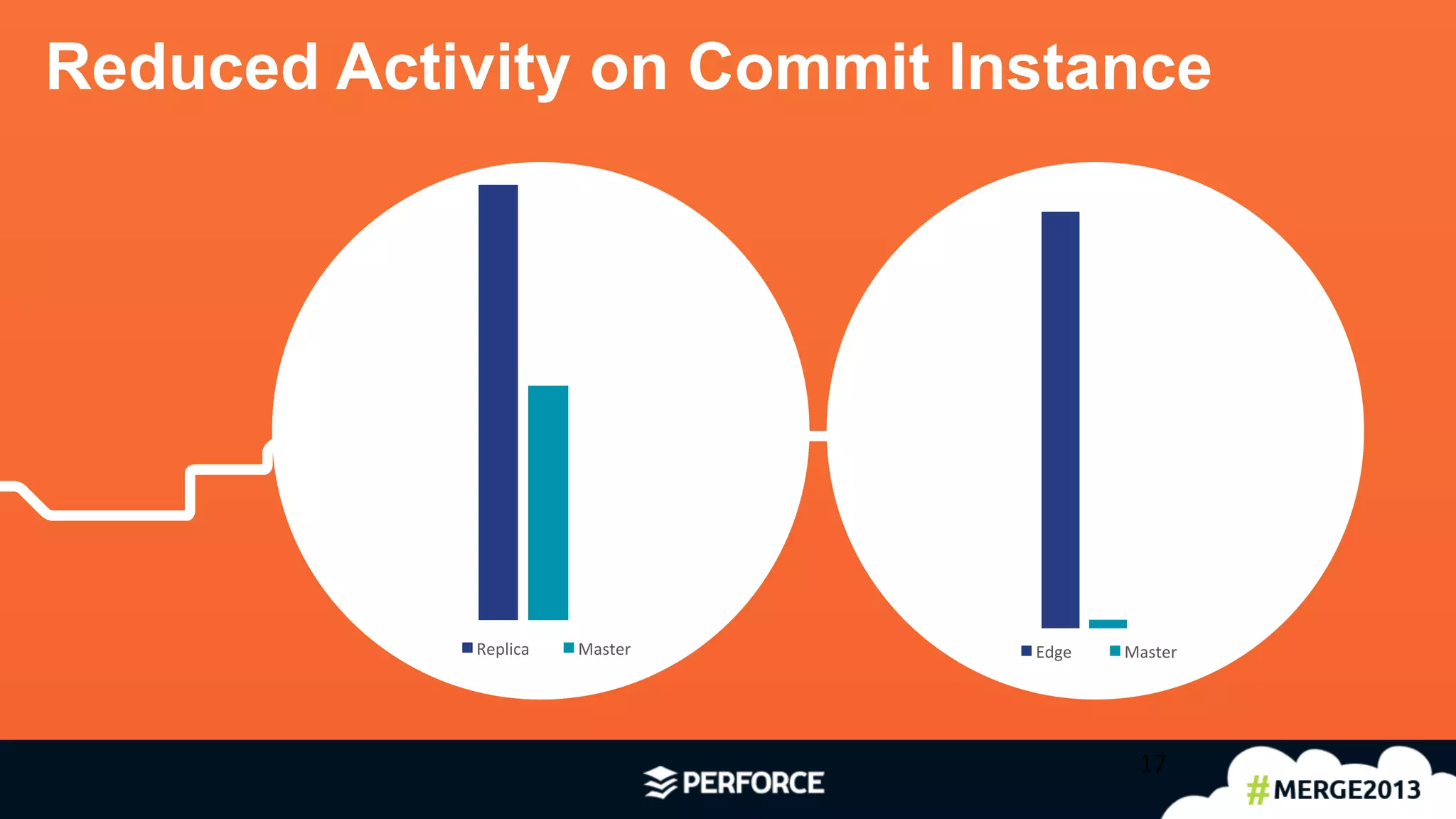 17	
  
Reduced Activity on Commit Instance
17	
  
Replica	
   Master	
   Edge	
   Master	
  
 