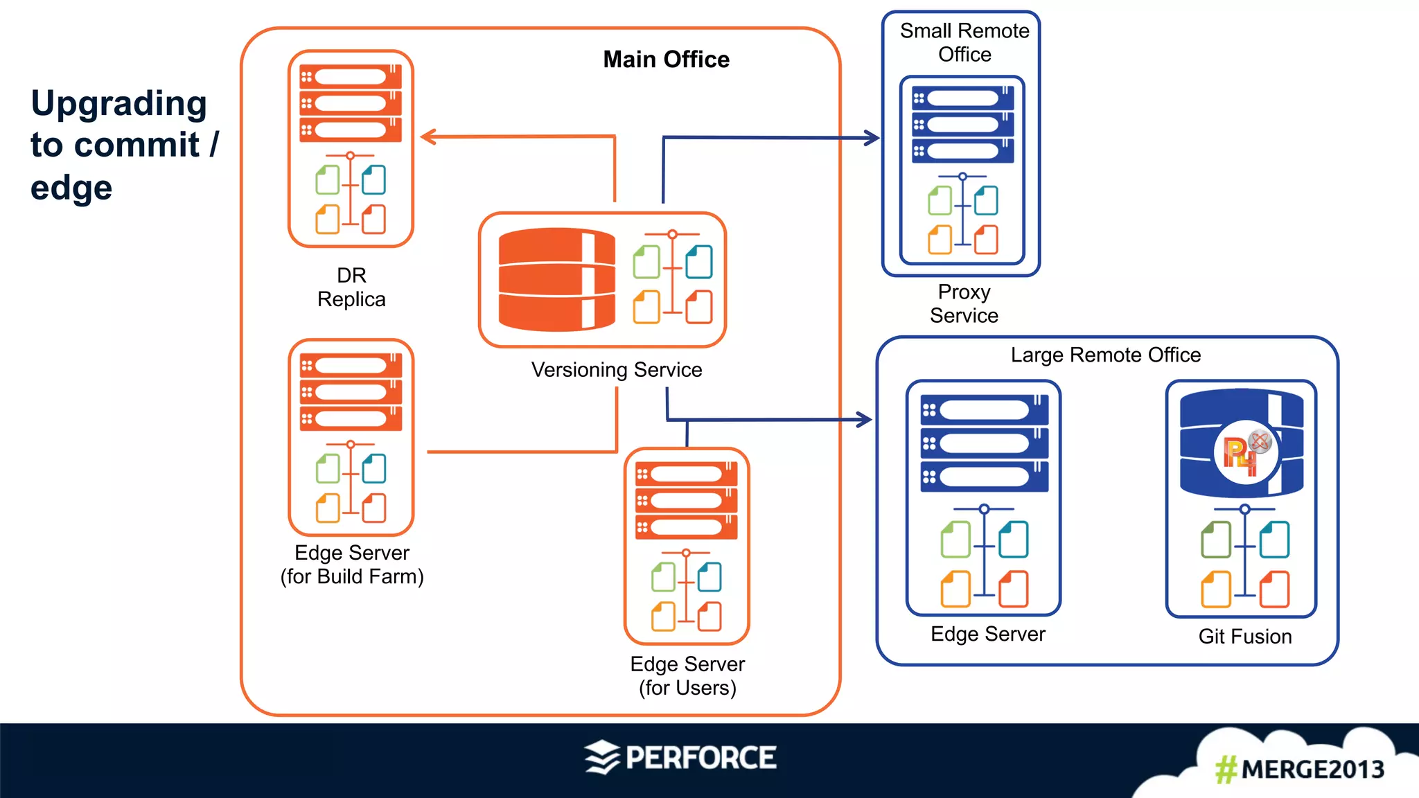 Upgrading
to commit /
edge
DR
Replica
Edge Server
(for Build Farm)
Versioning Service
Small Remote
Office
Large Remote Office
Proxy
Service
Edge Server Git Fusion
Main Office
Edge Server
(for Users)
 