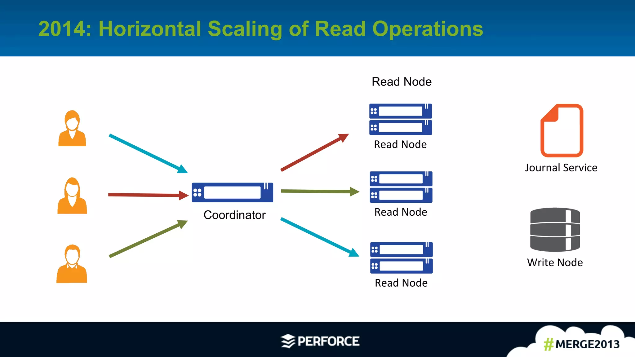 27	
  
2014: Horizontal Scaling of Read Operations
Write	
  Node	
  
Read	
  Node	
  
Read	
  Node	
  
Read	
  Node	
  
Journal	
  Service	
  
Coordinator
Read Node
 