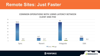 18	
  
Remote Sites: Just Faster
56.6	
  
8.7	
  
61	
  
9.8	
  
0.9	
   0.7	
   1.8	
   0.2	
  
0	
  
10	
  
20	
  
30	
  
40	
  
50	
  
60	
  
70	
  
Sync	
   Revert	
   Integrate	
   Edit	
  
COMMON	
  OPERATIONS	
  WITH	
  128MS	
  LATENCY	
  BETWEEN	
  	
  
CLIENT	
  AND	
  P4D	
  
Direct	
   Edge	
  
 