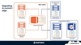 Upgrading
to commit /
edge
DR Replica
Build Server
Replica
Versioning Service
Small Remote
Office
Large Remote Office
Proxy Service
Forwarding Replica Git Fusion
Main Office
 