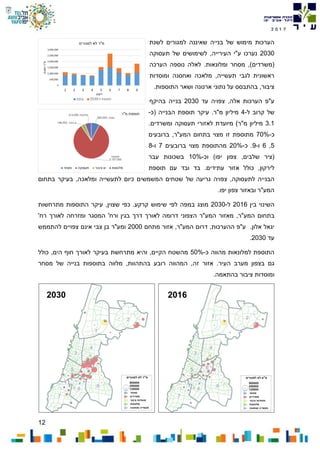 12
7102
‫בנייה‬ ‫של‬ ‫מימוש‬ ‫הערכות‬‫שאיננה‬‫למגורים‬‫לשנת‬
2030‫נערכו‬‫ה‬ ‫ע"י‬‫עירייה‬,‫תעסוקה‬ ‫של‬ ‫לשימושים‬
‫מסחר‬ ,)‫(משרדים‬‫ומלונאות‬.‫ל‬‫נוספה‬ ‫אלה‬‫הערכה‬
‫ומוסדות‬ ‫ואחסנה‬ ‫מלאכה‬ ,‫תעשייה‬ ‫לגבי‬ ‫ראשונית‬
‫ארנונה‬ ‫נתוני‬ ‫על‬ ‫בהתבסס‬ ,‫ציבור‬.‫התוספות‬ ‫ושאר‬
‫אלה‬ ‫הערכות‬ ‫ע"פ‬,‫צפוי‬‫ה‬‫עד‬2030‫בנייה‬‫ב‬‫היקף‬
‫של‬‫ל‬ ‫קרוב‬-4‫מ"ר‬ ‫מיליון‬.‫(כ‬ ‫הבנייה‬ ‫תוספת‬ ‫עיקר‬-
3.1.‫ומשרדים‬ ‫תעסוקה‬ ‫לאזורי‬ ‫מיועדת‬ )‫מ"ר‬ ‫מיליון‬
‫כ‬-70%‫ברובעים‬ ,‫המע"ר‬ ‫בתחום‬ ‫מצוי‬ ‫זו‬ ‫מתוספת‬
5,6‫ו‬-9‫כ‬ .-20%‫ברובעים‬ ‫מצוי‬ ‫מהתוספת‬7‫ו‬-8
(‫וכ‬ )‫יפו‬ ‫צפון‬ ,‫שלבים‬ ‫ציר‬-10%‫עבר‬ ‫בשכונות‬
.‫עתידים‬ ‫אזור‬ ‫כולל‬ ,‫לירקון‬‫תוספת‬ ‫עם‬ ‫ובד‬ ‫בד‬
‫לתעסוקה‬ ‫הבנייה‬,‫צפויה‬‫של‬ ‫גריעה‬‫בתחום‬ ‫בעיקר‬ ,‫ומלאכה‬ ‫לתעשייה‬ ‫כיום‬ ‫המשמשים‬ ‫שטחים‬
.‫יפו‬ ‫צפון‬ ‫ובאזור‬ ‫המע"ר‬
‫בין‬ ‫השינוי‬2016‫ל‬-2030‫במפה‬ ‫מוצג‬‫קרקע‬ ‫שימוש‬ ‫לפי‬.,‫שצוין‬ ‫כפי‬‫מתרחשות‬ ‫התוספות‬ ‫עיקר‬
‫בתחום‬‫מאזור‬ ,‫המע"ר‬‫ה‬‫מע"ר‬‫ה‬'‫רח‬ ‫לאורך‬ ‫ומזרחה‬ ‫המסגר‬ '‫ורח‬ ‫בגין‬ ‫דרך‬ ‫לאורך‬ ‫דרומה‬ ‫צפוני‬
.‫אלון‬ ‫יגאל‬‫מתחם‬ ‫אזור‬ ,‫המע"ר‬ ‫דרום‬ ,‫ההערכות‬ ‫ע"פ‬2000‫צבי‬ ‫בן‬ ‫ומע"ר‬‫אינם‬‫להתממש‬ ‫צפויים‬
‫עד‬2030.
‫כ‬ ‫מהווה‬ ‫למלונאות‬ ‫התוספת‬-50%‫כולל‬ ,‫הים‬ ‫חוף‬ ‫לאורך‬ ‫בעיקר‬ ‫מתרחשת‬ ‫והיא‬ ,‫הקיים‬ ‫מהשטח‬
‫אזור‬ .‫העיר‬ ‫מערב‬ ‫בצפון‬ ‫גם‬‫זה‬‫בהתהוות‬ ‫רובע‬ ‫המהווה‬ ,,‫מסחר‬ ‫של‬ ‫בנייה‬ ‫בתוספות‬ ‫מלווה‬
‫ומוסדות‬‫ציבור‬‫בהת‬.‫אמה‬
 