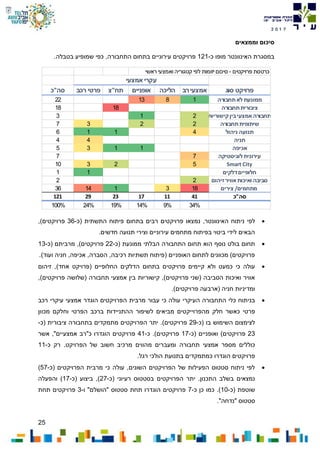 25
7102
‫וממצאים‬ ‫סיכום‬
‫כ‬ ‫מופו‬ ‫האינוונטר‬ ‫במסגרת‬-121‫התחבורה‬ ‫בתחום‬ ‫עירוניים‬ ‫פרויקטים‬,.‫בטבלה‬ ‫שמופיע‬ ‫כפי‬
‫נ‬ ,‫האינוונטר‬ ‫ניתוח‬ ‫לפי‬‫בתחום‬ ‫רבים‬ ‫פרויקטים‬ ‫מצאו‬‫פיתוח‬‫ה‬‫(כ‬ ‫תשתית‬-36,)‫פרויקטים‬
.‫חדשים‬ ‫תנועה‬ ‫וצירי‬ ‫עירוניים‬ ‫מתחמים‬ ‫בפיתוח‬ ‫ביטוי‬ ‫לידי‬ ‫הבאים‬
‫(כ‬ ‫ממונעת‬ ‫הבלתי‬ ‫התחבורה‬ ‫תחום‬ ‫הוא‬ ‫נוסף‬ ‫בולט‬ ‫תחום‬-22‫(כ‬ ‫מרביתם‬ ,)‫פרויקטים‬-13
.)‫ועוד‬ ‫חניה‬ ,‫אכיפה‬ ,‫הסברה‬ ,‫רכיבה‬ ‫תשתיות‬ ‫(פיתוח‬ ‫האופניים‬ ‫לתחום‬ ‫מכוונים‬ )‫פרויקטים‬
‫פרויקט‬ ‫קיימים‬ ‫ולא‬ ‫כמעט‬ ‫כי‬ ‫עולה‬‫זיהום‬ ,)‫אחד‬ ‫(פרויקט‬ ‫החלופיים‬ ‫הדלקים‬ ‫בתחום‬ ‫ים‬
,)‫פרויקטים‬ ‫(שלושה‬ ‫תחבורה‬ ‫אמצעי‬ ‫בין‬ ‫קישוריות‬ ,)‫פרויקטים‬ ‫(שני‬ ‫הסביבה‬ ‫ואיכות‬ ‫אוויר‬
‫ומדיניות‬‫חניה‬(‫ארבע‬‫ה‬.)‫פרויקטים‬
‫התחבורה‬ ‫כלי‬ ‫בניתוח‬‫ה‬‫עיקרי‬‫כי‬ ‫עולה‬‫עבור‬‫מרבית‬‫עיקרי‬ ‫אמצעי‬ ‫הוגדר‬ ‫הפרויקטים‬‫רכב‬
‫פרטי‬‫מהפרוייק‬ ‫חלק‬ ‫כאשר‬‫מכוון‬ ‫וחלקם‬ ‫הפרטי‬ ‫ברכב‬ ‫ההתניידות‬ ‫לשיפור‬ ‫מביאים‬ ‫טים‬
‫בו‬ ‫השימוש‬ ‫לצימצום‬‫(כ‬-29‫(כ‬ ‫ציבורית‬ ‫בתחבורה‬ ‫מתמקדים‬ ‫הפרויקטים‬ ‫יתר‬ .)‫פרויקטים‬-
23‫(כ‬ ‫ואופניים‬ )‫פרויקטים‬-17‫כ‬ .)‫פרויקטים‬-41,"‫אמצעיים‬ ‫כ"רב‬ ‫הוגדרו‬ ‫פרויקטים‬‫אשר‬
‫מספר‬ ‫כוללים‬‫תחבורה‬ ‫אמצעי‬‫הפרויקט‬ ‫של‬ ‫חשוב‬ ‫מרכיב‬ ‫מהווים‬ ‫ומעברים‬‫כ‬ ‫רק‬ .-11
.‫רגל‬ ‫הולכי‬ ‫בתנועת‬ ‫כמתמקדים‬ ‫הוגדרו‬ ‫פרויקטים‬
‫(כ‬ ‫הפרויקטים‬ ‫מרבית‬ ‫כי‬ ‫עולה‬ ,‫השונים‬ ‫הפרויקטים‬ ‫של‬ ‫הפעילות‬ ‫סטטוס‬ ‫ניתוח‬ ‫לפי‬-57)
‫(כ‬ ‫רעיוני‬ ‫בסטטוס‬ ‫הפרויקטים‬ ‫יתר‬ .‫התכנון‬ ‫בשלב‬ ‫נמצאים‬-27‫(כ‬ ‫ביצוע‬ ,)-17‫והפעלה‬ )
‫(כ‬ ‫שוטפת‬-10.)‫כ‬ ‫כן‬ ‫כמו‬-7‫ו‬ "‫"הושלם‬ ‫סטטוס‬ ‫תחת‬ ‫הוגדרו‬ ‫פרויקטים‬-3‫תחת‬ ‫פרויקטים‬
."‫"נדחה‬ ‫סטטוס‬
‫ראשי‬ ‫ואמצעי‬ ‫קטגוריה‬ ‫לפי‬ ‫יזומות‬ ‫סיכום‬ - ‫פרויקטים‬ ‫כרטסת‬
‫אמצעי‬ ‫עקרי‬
‫סוג‬ ‫פרויקט‬‫רב‬‫אמצעי‬‫הליכה‬‫אופניים‬‫תח"צ‬‫רכב‬ ‫פרטי‬‫סה"כ‬
‫תחבורה‬‫לא‬ ‫ממונעת‬181322
‫תחבורה‬‫ציבורית‬1818
‫קישוריות‬‫בין‬‫אמצעי‬ ‫תחבורה‬213
‫תחבורה‬‫שיתופית‬2237
‫ניהול‬ ‫תנועה‬4116
‫חניה‬44
‫אכיפה‬1135
‫לוגיסטיקה‬ ‫עירונית‬77
Smart City52310
‫דלקים‬‫חלופיים‬11
‫זיהום‬‫אוויר‬‫ואיכות‬ ‫סביבה‬22
‫צירים‬ /‫מתחמים‬18311436
‫סה"כ‬4111172329121
34%9%14%19%24%100%
 