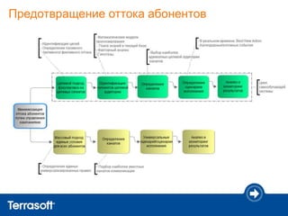 Предотвращение оттока абонентов
 