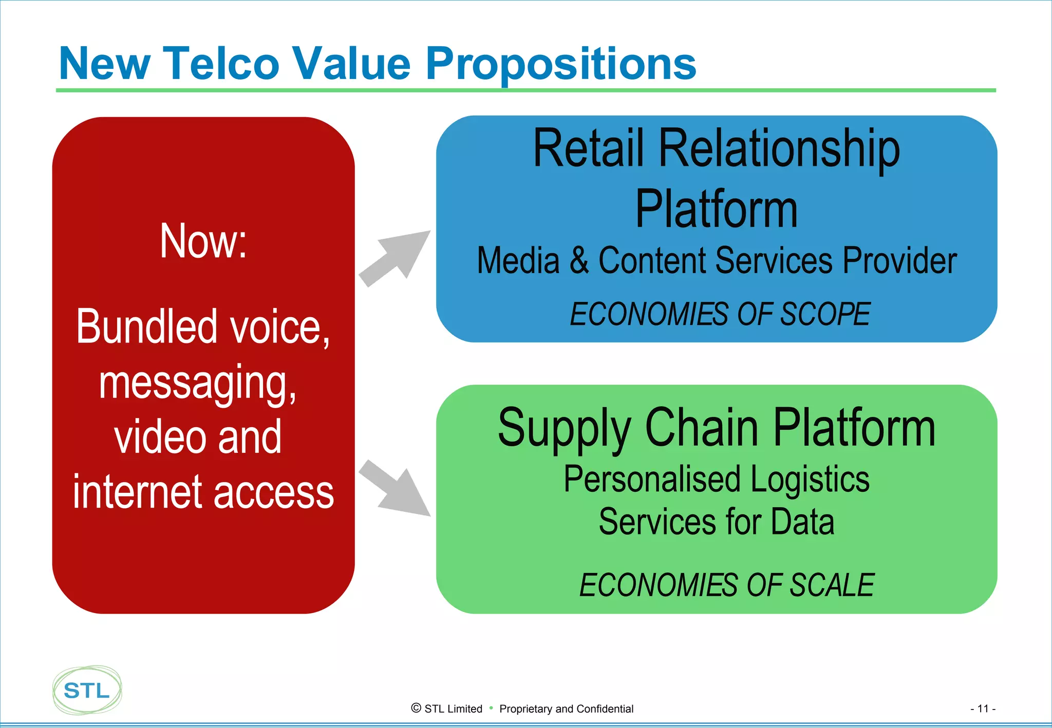 New Telco Value Propositions Now: Bundled voice, messaging,  video and  internet access Supply Chain Platform Personalised Logistics Services for Data Retail Relationship Platform Media & Content Services Provider ECONOMIES OF SCOPE ECONOMIES OF SCALE 