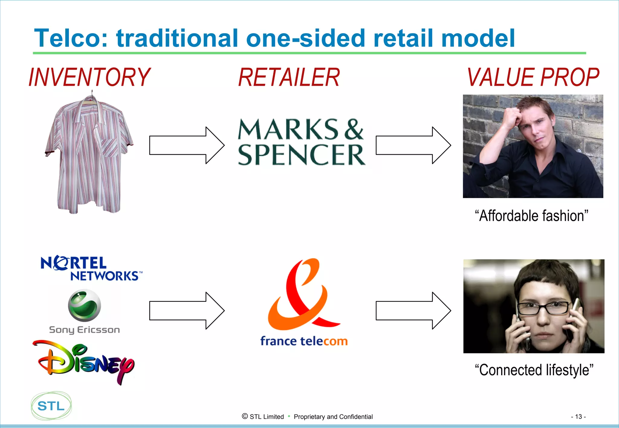 Telco: traditional one-sided retail model INVENTORY RETAILER VALUE PROP “ Connected lifestyle” “ Affordable fashion” 