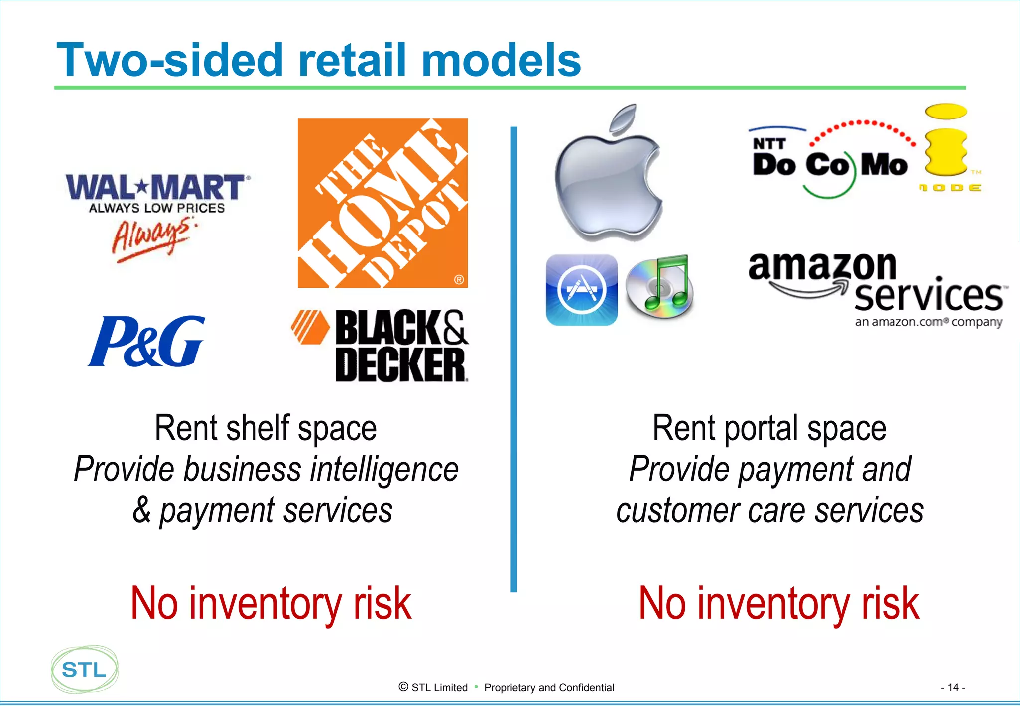 Two-sided retail models Rent shelf space Provide business intelligence & payment services  Rent portal space Provide payment and customer care services No inventory risk No inventory risk 
