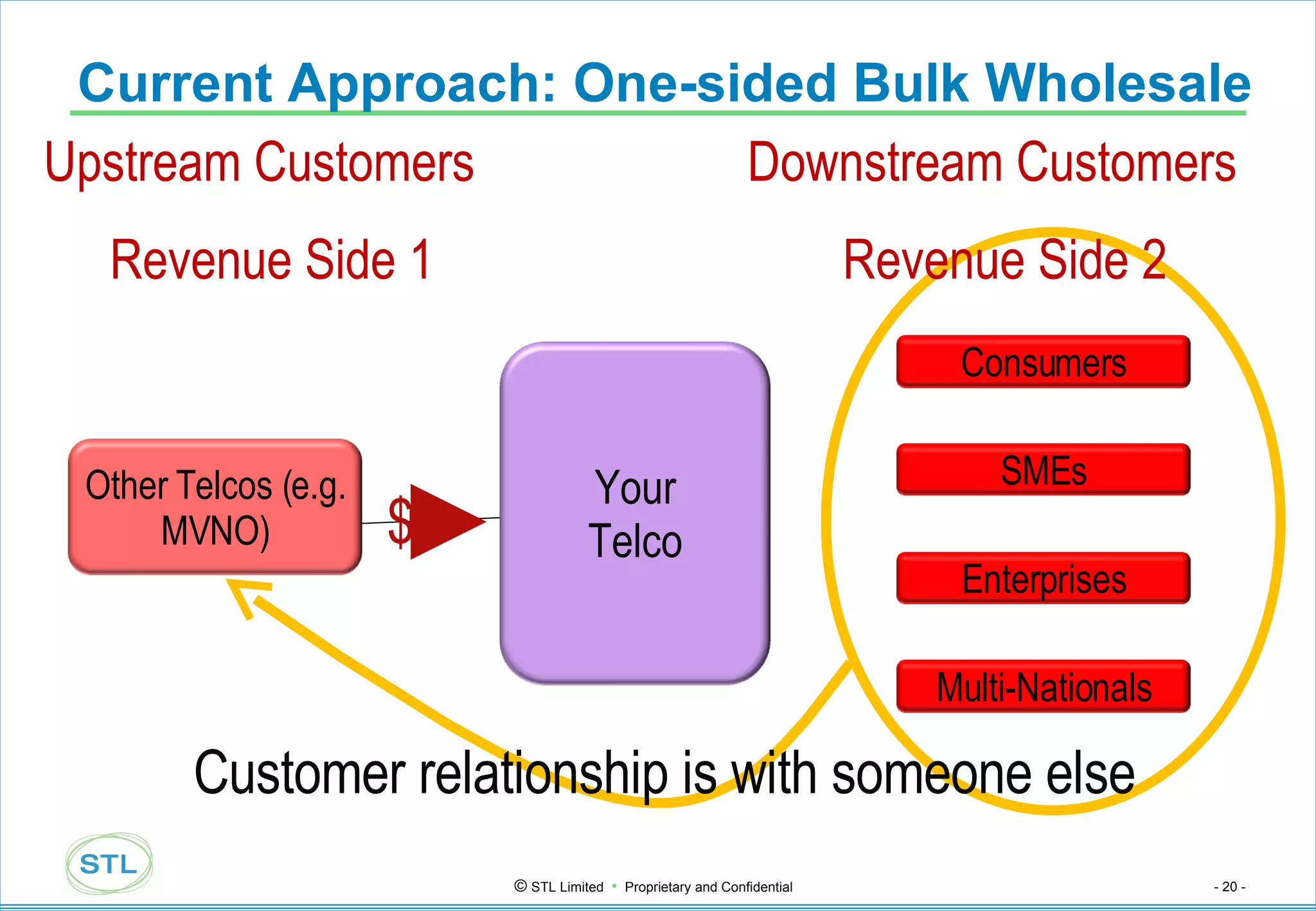 Current Approach: One-sided Bulk Wholesale $ Upstream Customers  Revenue Side 1 Downstream Customers  Revenue Side 2 Customer relationship is with someone else Other Telcos (e.g. MVNO) Consumers Enterprises SMEs Multi-Nationals Your Telco 