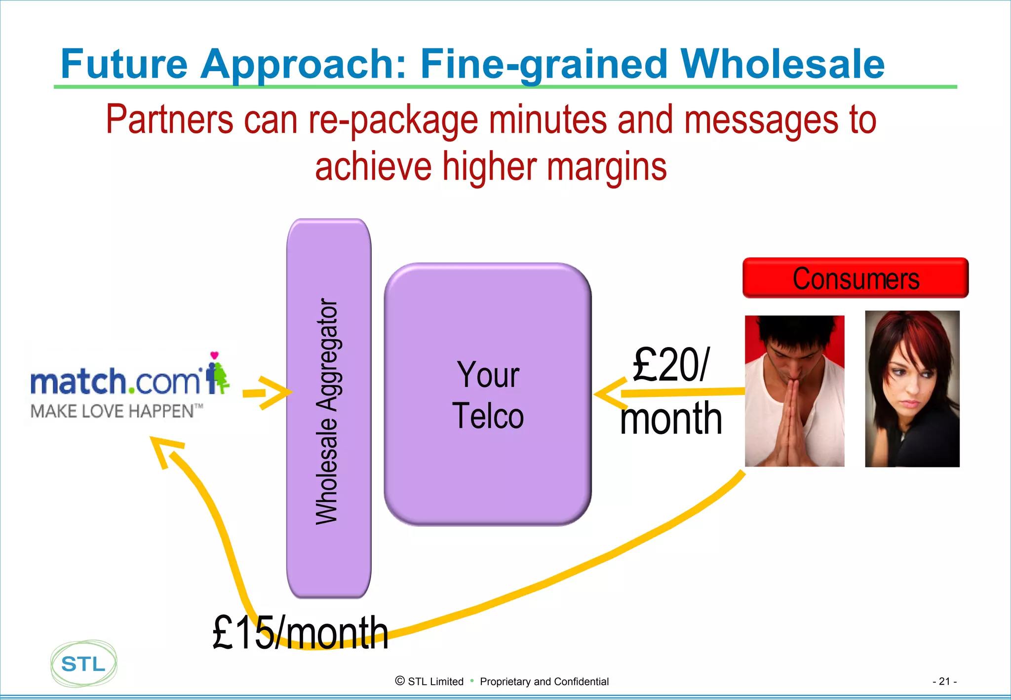 Future Approach: Fine-grained Wholesale Partners can re-package minutes and messages to achieve higher margins Wholesale Aggregator £15/month £ 20/ month Consumers Your Telco 