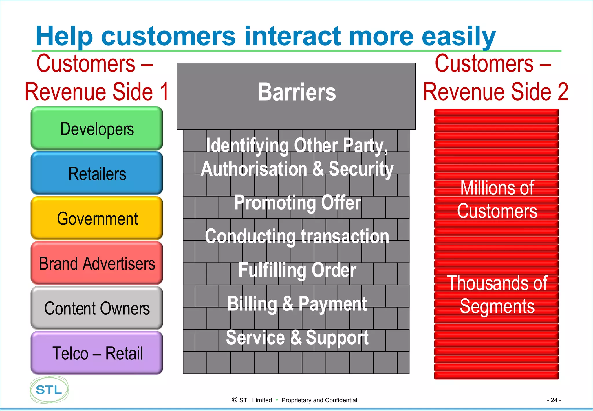 Help customers interact more easily Barriers Identifying Other Party, Authorisation & Security Promoting Offer Conducting transaction Fulfilling Order Billing & Payment Service & Support Customers –  Revenue Side 1 Customers –  Revenue Side 2 Millions of Customers Thousands of Segments Developers Retailers Government Brand Advertisers Content Owners Telco – Retail 