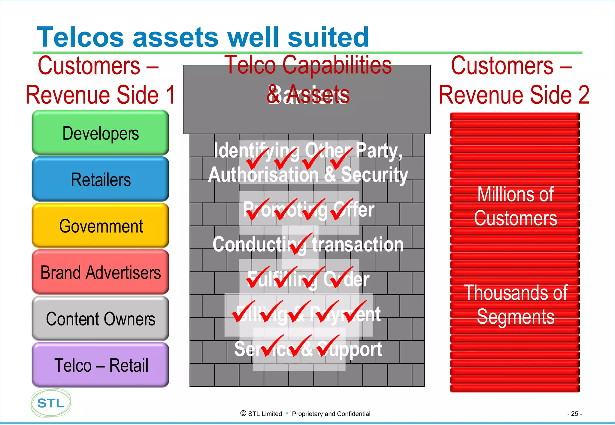 Telcos assets well suited Barriers Identifying Other Party, Authorisation & Security Promoting Offer Conducting transaction Fulfilling Order Billing & Payment Service & Support Customers –  Revenue Side 1 Customers –  Revenue Side 2 Telco Capabilities & Assets       Millions of Customers Thousands of Segments Developers Retailers Government Brand Advertisers Content Owners Telco – Retail 