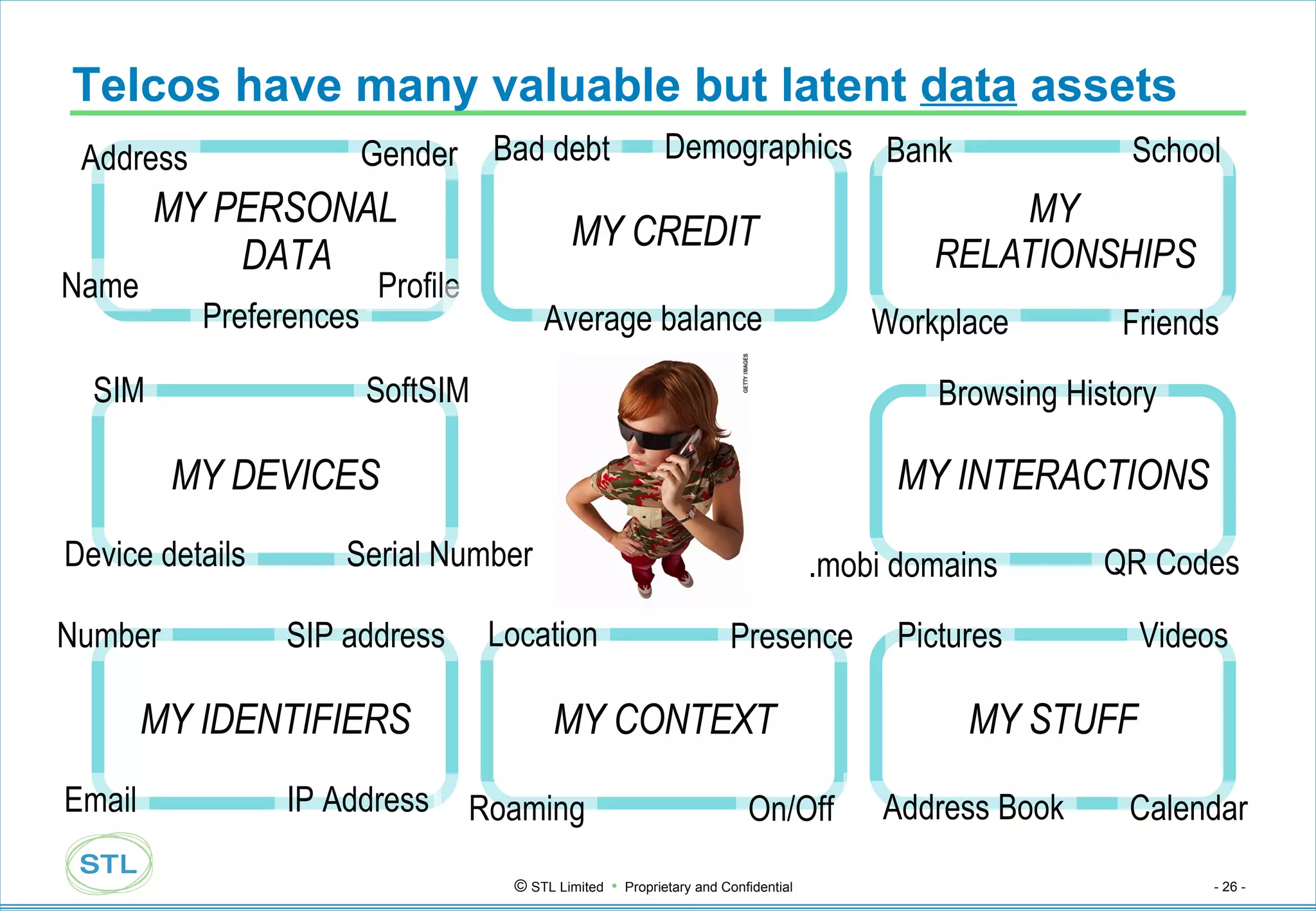 Telcos have many valuable but latent  data  assets MY PERSONAL DATA MY STUFF MY IDENTIFIERS MY INTERACTIONS MY RELATIONSHIPS MY CONTEXT MY DEVICES MY CREDIT Name Address Gender Profile Preferences SIM SoftSIM Serial Number Device details Location Presence On/Off Roaming Pictures Videos Calendar Address Book Bank School Friends Workplace Browsing History .mobi domains QR Codes Bad debt Demographics Average balance Number SIP address IP Address Email 