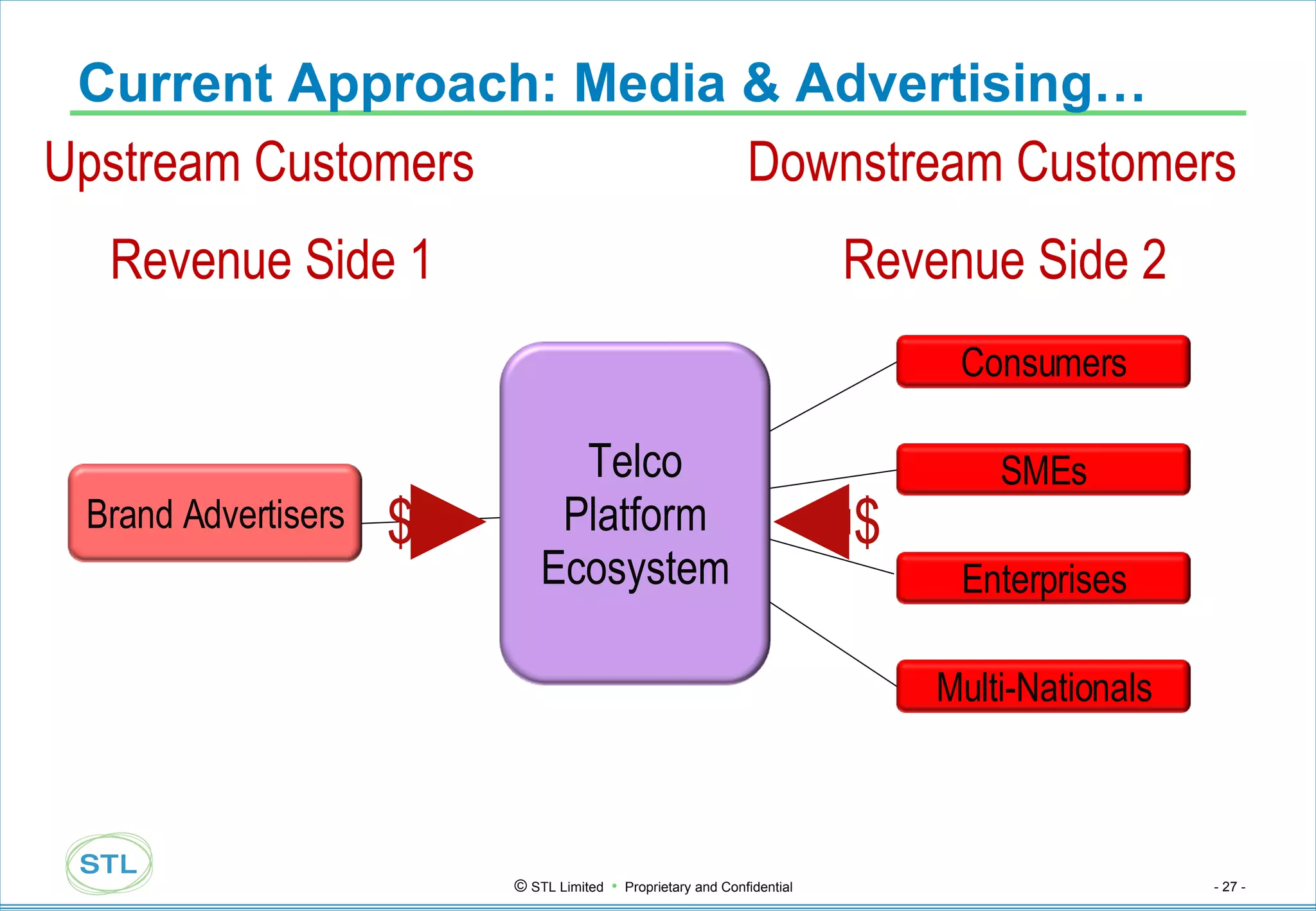 Current Approach: Media & Advertising… $ $ Upstream Customers  Revenue Side 1 Downstream Customers  Revenue Side 2 Telco Platform Ecosystem Brand Advertisers Consumers Enterprises SMEs Multi-Nationals 