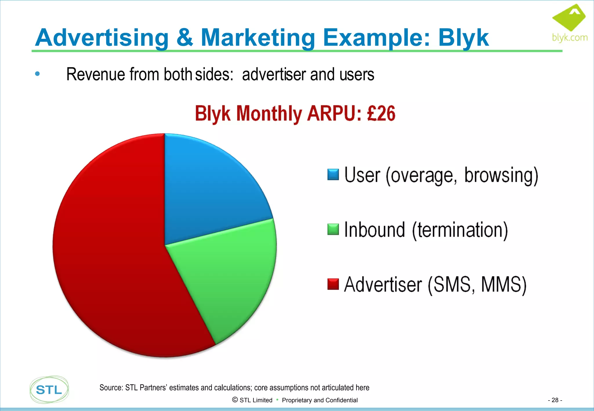 Revenue from both sides:  advertiser and users Advertising & Marketing Example: Blyk Source: STL Partners’ estimates and calculations; core assumptions not articulated here 