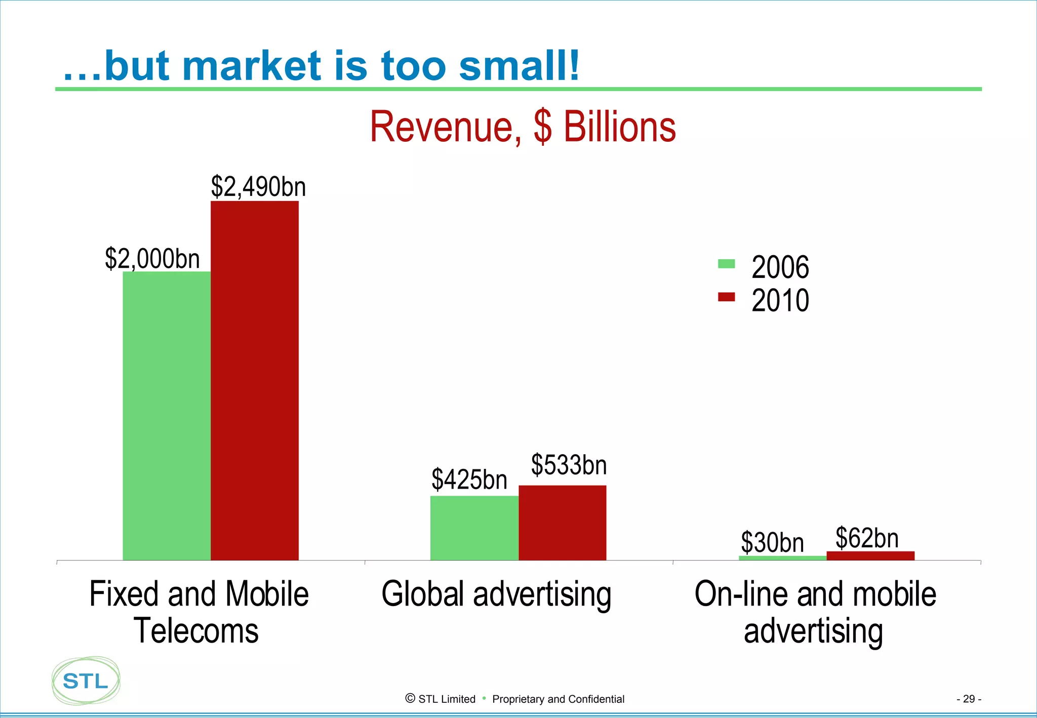 … but market is too small! Revenue, $ Billions 2006 2010 $2,000bn $2,490bn $425bn $533bn $30bn $62bn Fixed and Mobile Telecoms Global advertising On-line and mobile advertising 