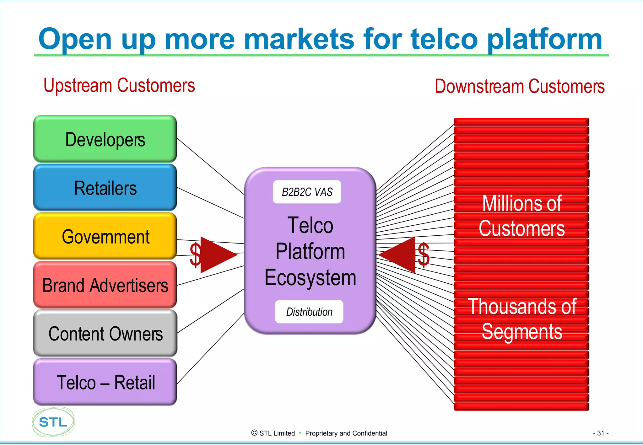 Open up more markets for telco platform $ Millions of Customers Thousands of Segments $ B2B2C VAS Distribution Upstream Customers  Downstream Customers Developers Retailers Government Brand Advertisers Content Owners Telco – Retail Content Owners Telco Platform Ecosystem 