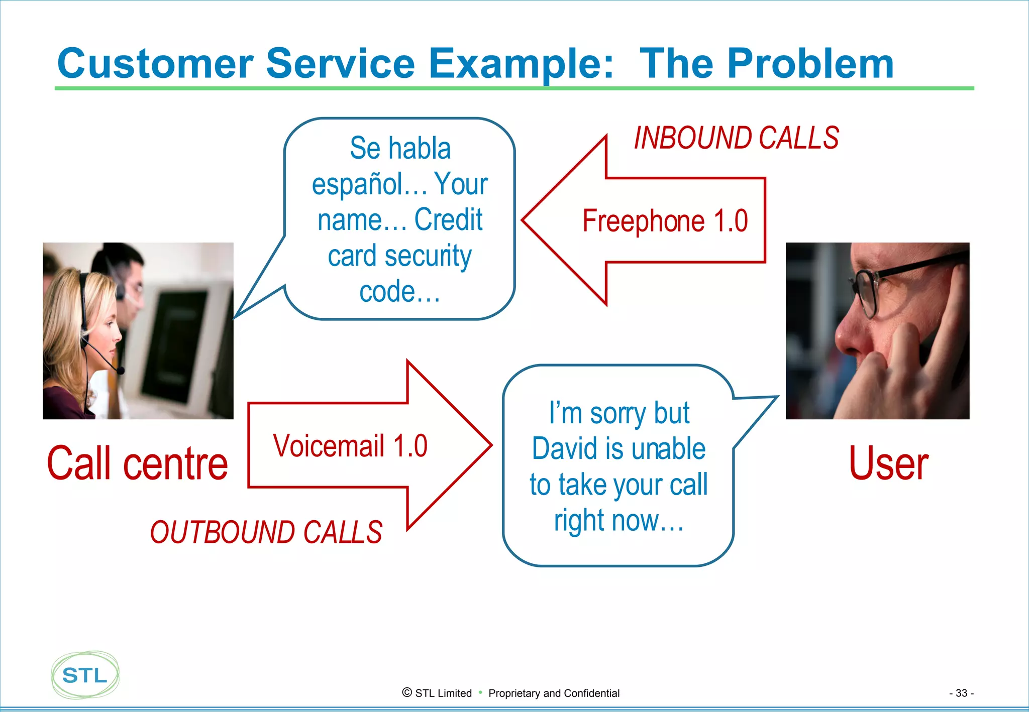 Customer Service Example:  The Problem User Call centre Se habla español… Your name… Credit card security code… I’m sorry but David is unable to take your call right now… Freephone 1.0 Voicemail 1.0 INBOUND CALLS OUTBOUND CALLS 