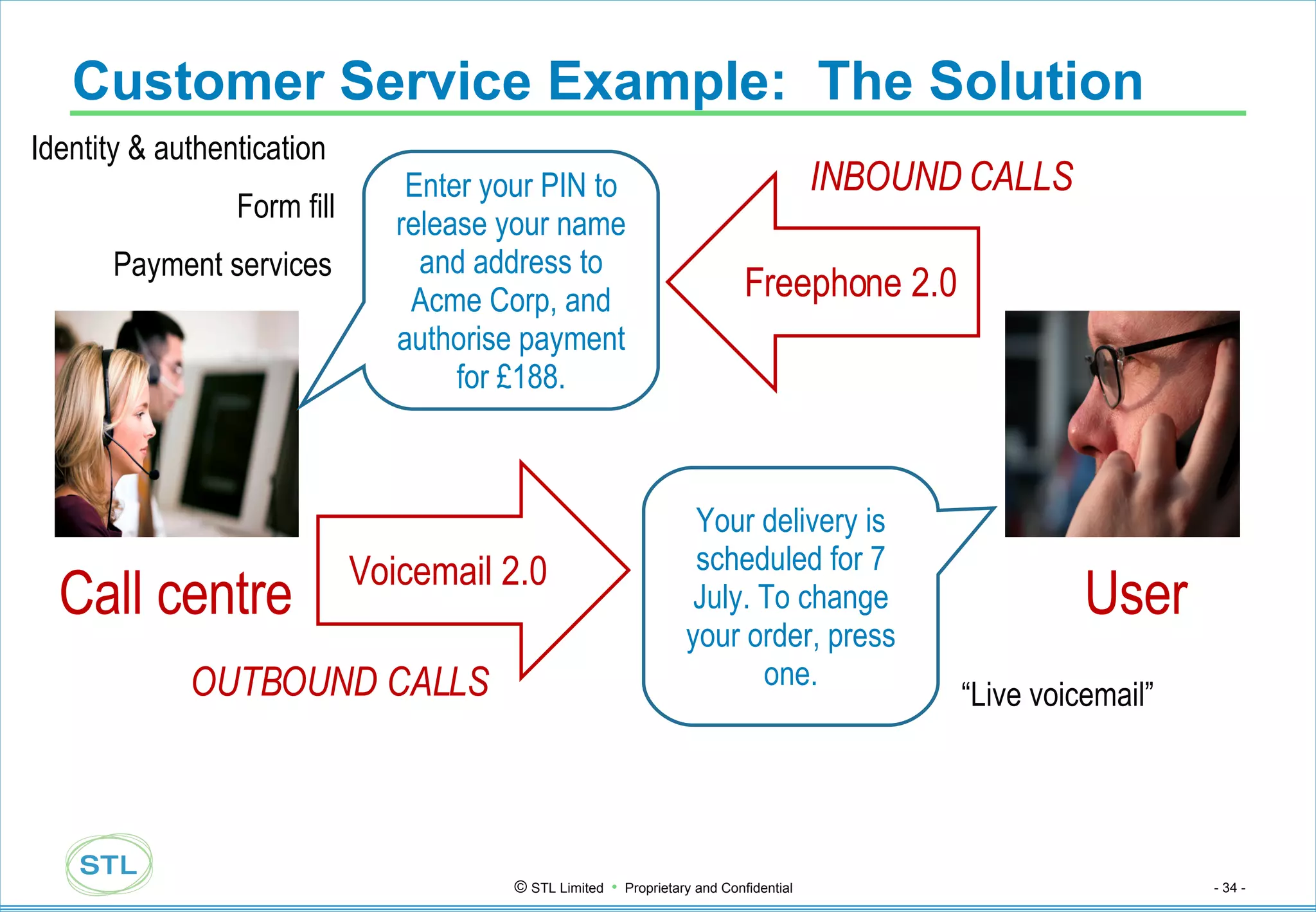 Customer Service Example:  The Solution “ Live voicemail” Form fill Payment services Identity & authentication User Call centre Enter your PIN to release your name and address to Acme Corp, and authorise payment for £188. Your delivery is scheduled for 7 July. To change your order, press one. Freephone 2.0 Voicemail 2.0 INBOUND CALLS OUTBOUND CALLS 