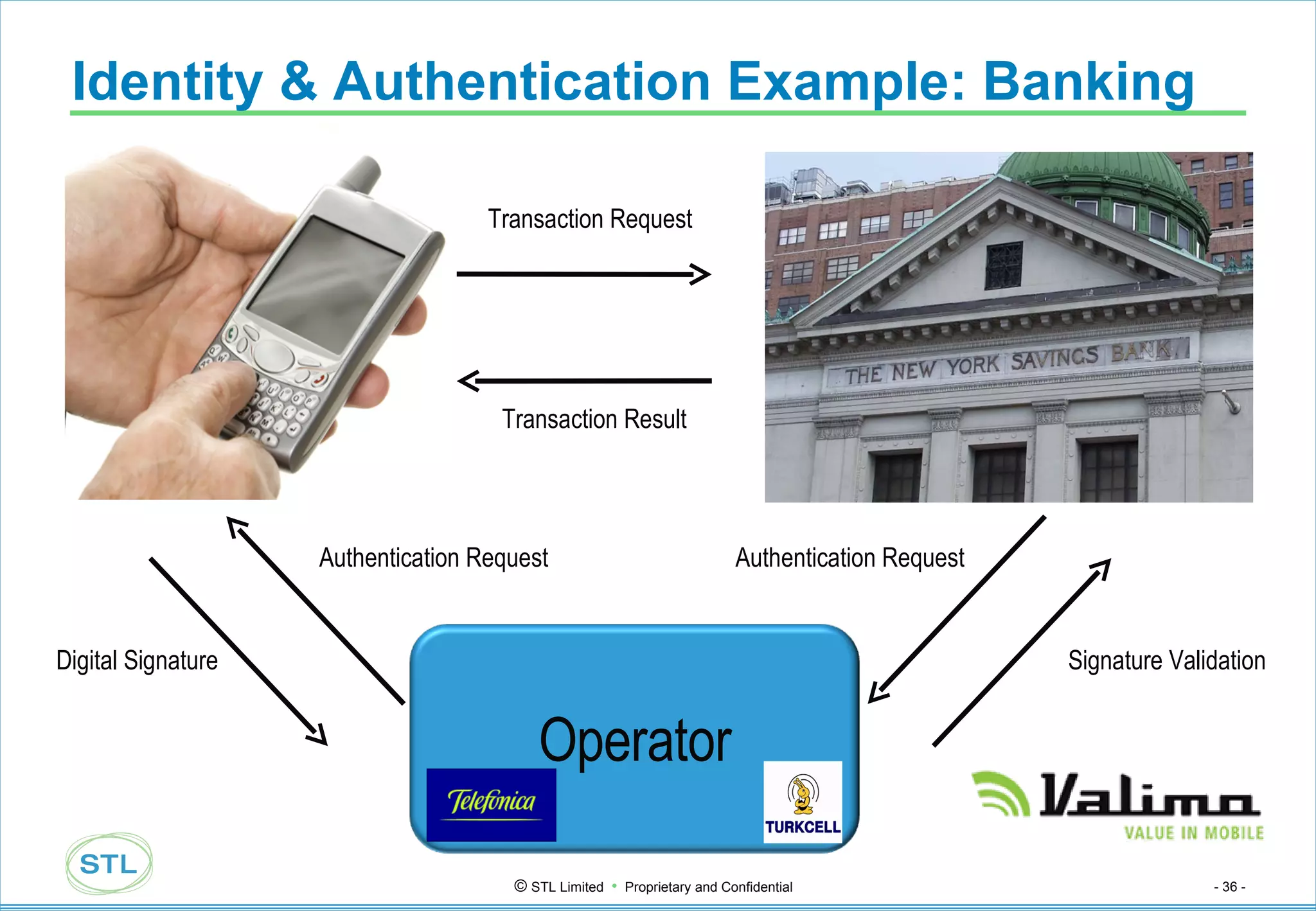 Identity & Authentication Example: Banking Transaction Request Authentication Request Authentication Request Digital Signature Signature Validation Transaction Result Operator 