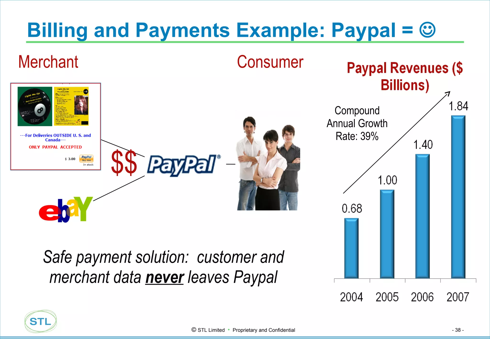 Billing and Payments Example: Paypal =   Safe payment solution:  customer and merchant data  never  leaves Paypal Compound Annual Growth Rate: 39% Merchant Consumer $$ 