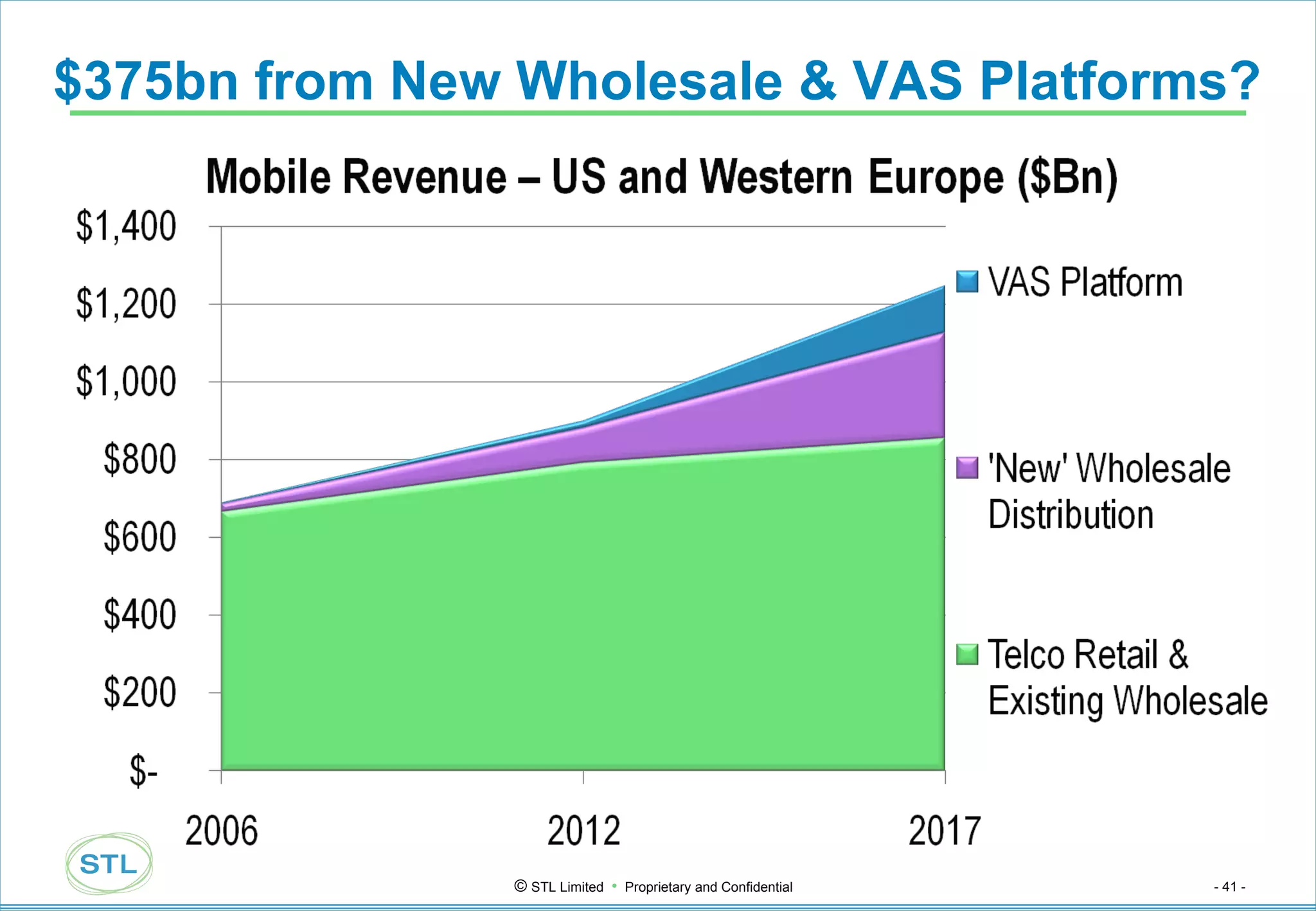 $375bn from New Wholesale & VAS Platforms? 