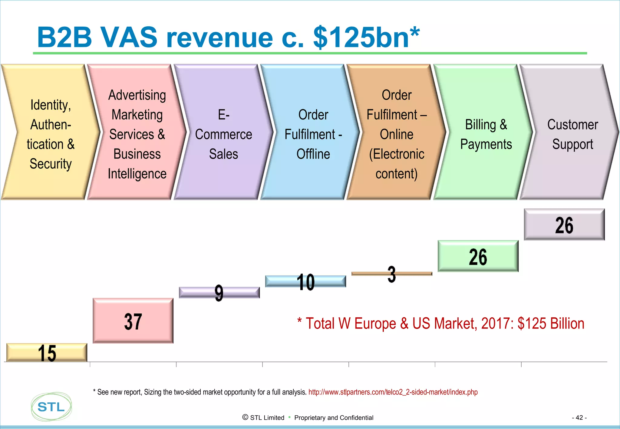 B2B VAS revenue c. $125bn* * Total W Europe & US Market, 2017: $125 Billion * See new report, Sizing the two-sided market opportunity for a full analysis.  http://www.stlpartners.com/telco2_2-sided-market/index.php   Identity, Authen-tication & Security Advertising Marketing Services & Business Intelligence E-Commerce Sales Order Fulfilment - Offline Order Fulfilment – Online (Electronic content) Billing & Payments Customer Support 