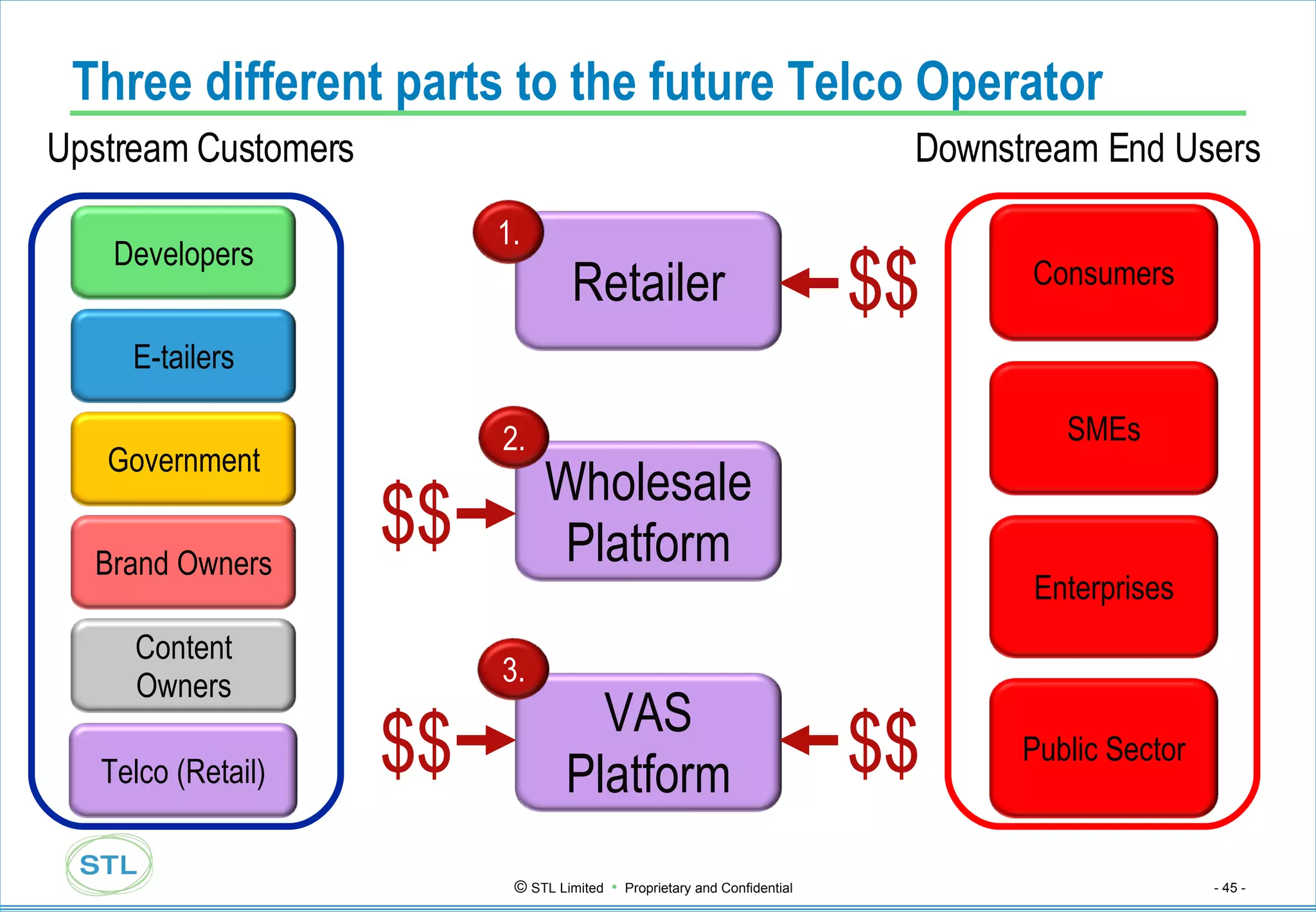 Three different parts to the future Telco Operator $$ Downstream End Users Consumers Retailer SMEs Enterprises Public Sector 1. Developers E-tailers Government Brand Owners Content Owners Telco (Retail) $$ Wholesale Platform Upstream Customers 2. VAS Platform $$ $$ 3. 