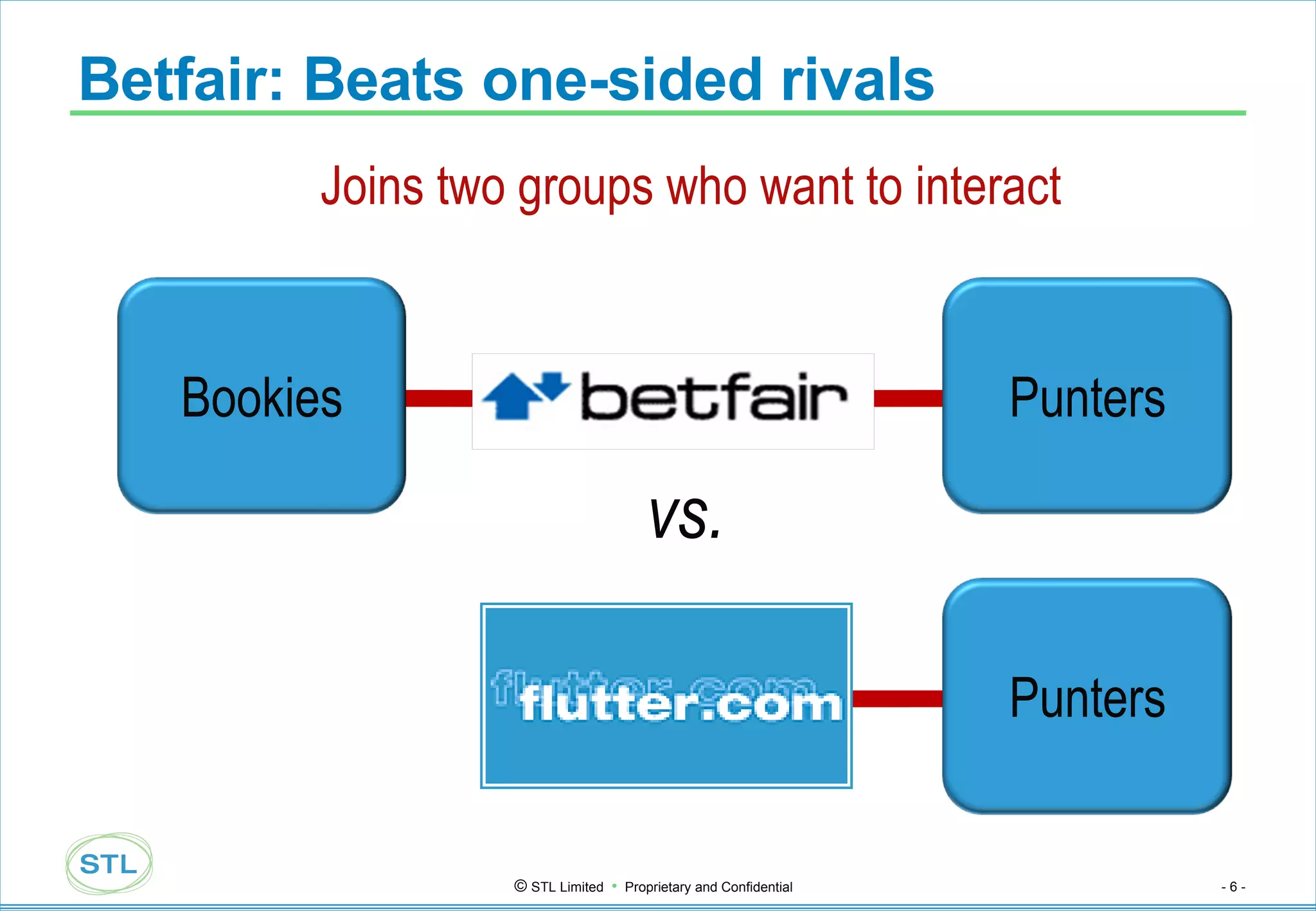 Betfair: Beats one-sided rivals Joins two groups who want to interact vs. Bookies Punters Punters 