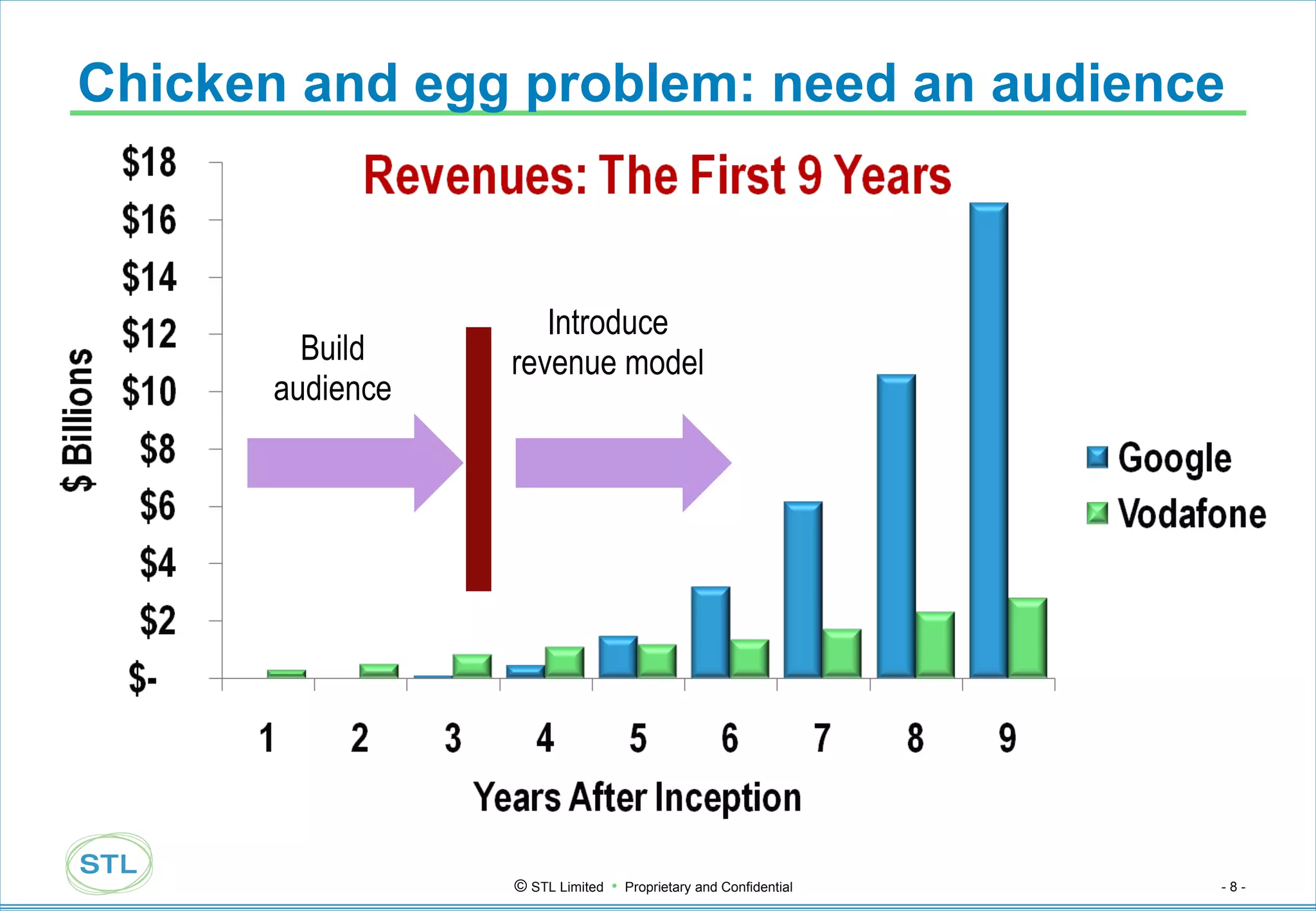 Chicken and egg problem: need an audience Build audience Introduce revenue model 
